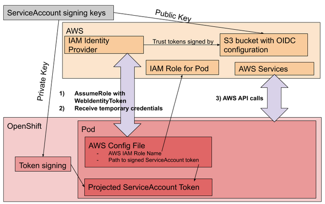 Usando IRSA (AWS IAM Roles for Service Accounts) en OpenShift desplegado en modo Mint